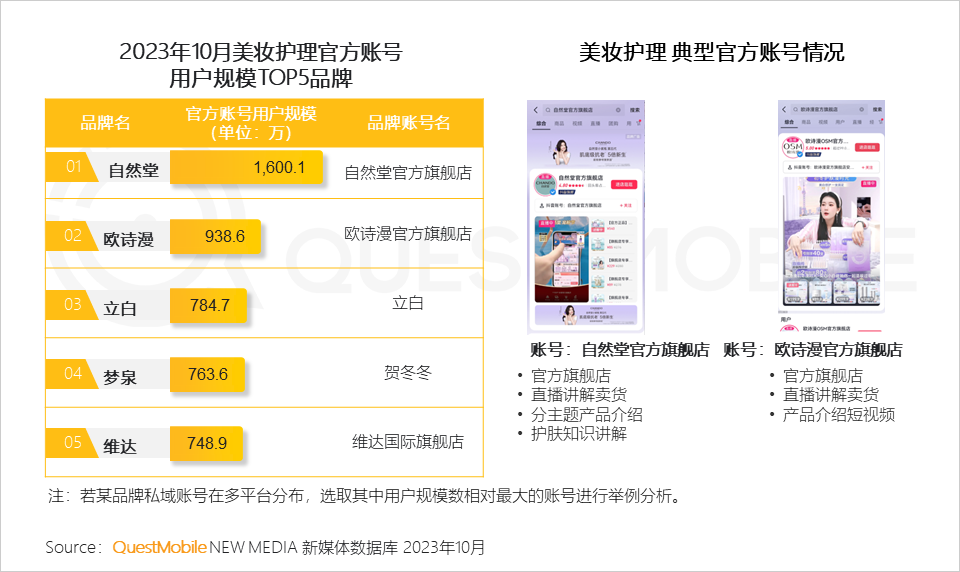 QuestMobile2023品牌私域流量发展洞察：私域用户粘性、消费力高于公域，食品饮品私域规模近1.9亿，三大差异化玩法形成