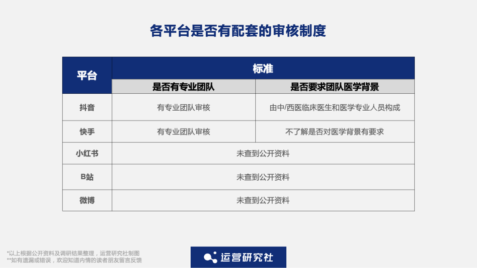 抖音、小红书、微博上的医疗科普内容靠谱吗？| 4000字深度测评