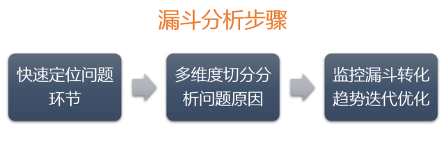 销售天天说漏斗模型分析,到底是个啥