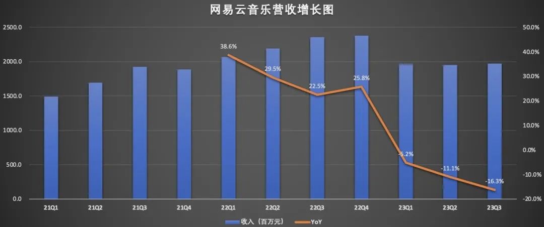 音乐流媒体的生意好做吗？路在何方？