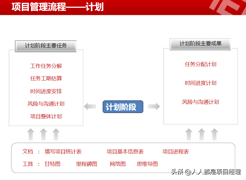 一文掌握项目管理详细流程及如何做好项目启动和项目计划
