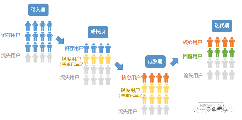 从拉新到留存，用户生命周期分析全流程