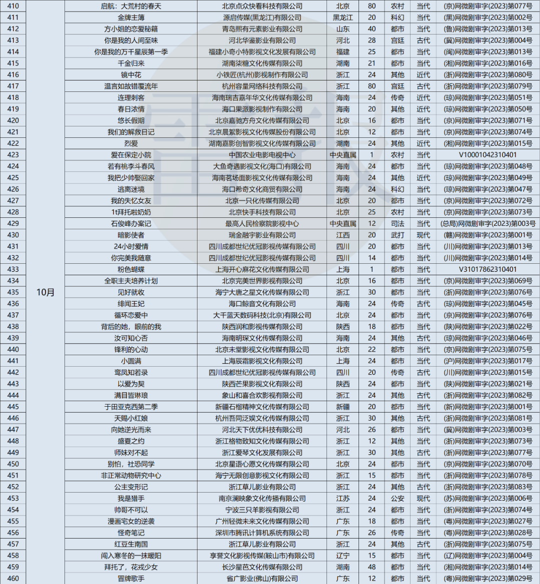 一年备案572部短剧,爆款不多,月入4亿只是“童话”|雷报
