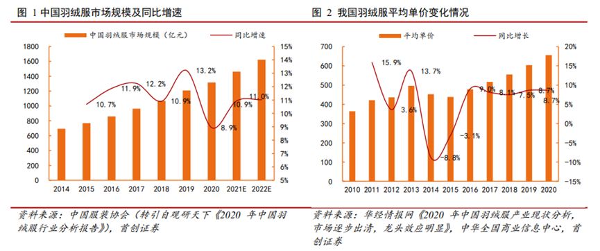除了提价，羽绒服品牌还可以讲出什么增长故事？