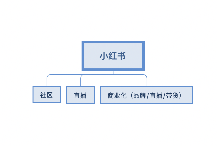 小红书合作中心?不,是博主的恰饭中心