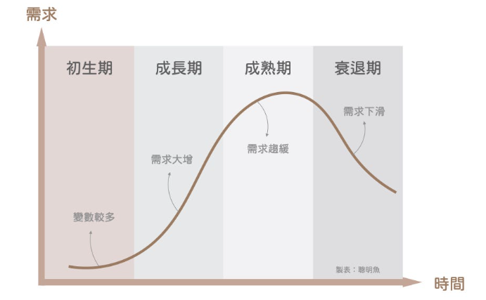 产品经理如何根据产品所处的阶段选择设计方案？