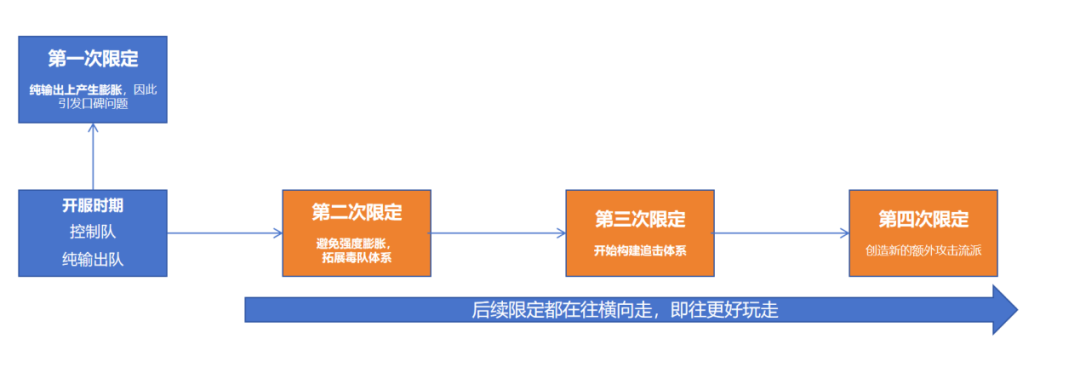 口碑逆袭？策划养成类游戏？盘点《重返未来：1999》的口碑逆袭之路看二次元游戏的长线运营已经内卷到什么样了？