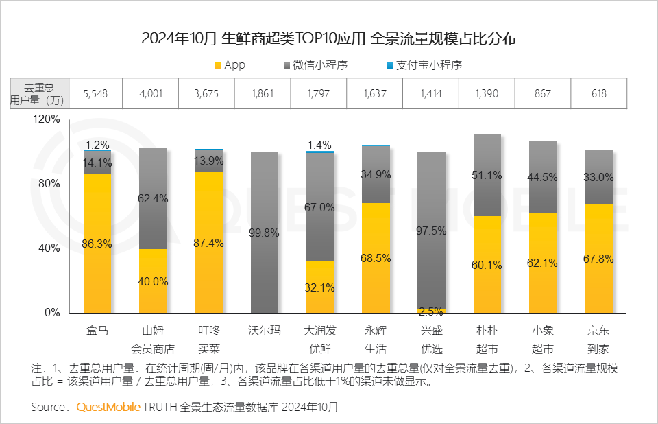 QuestMobile2024微信小程序年度报告：微信小程序用户规模达9.49亿，月人均使用近70次&hellip;&hellip;