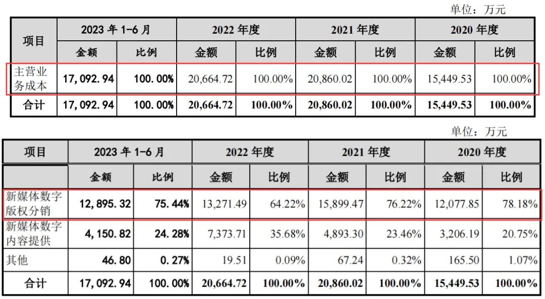 森宇文化半年收入3.1亿，赚7081万，创始人清仓离场｜雷报