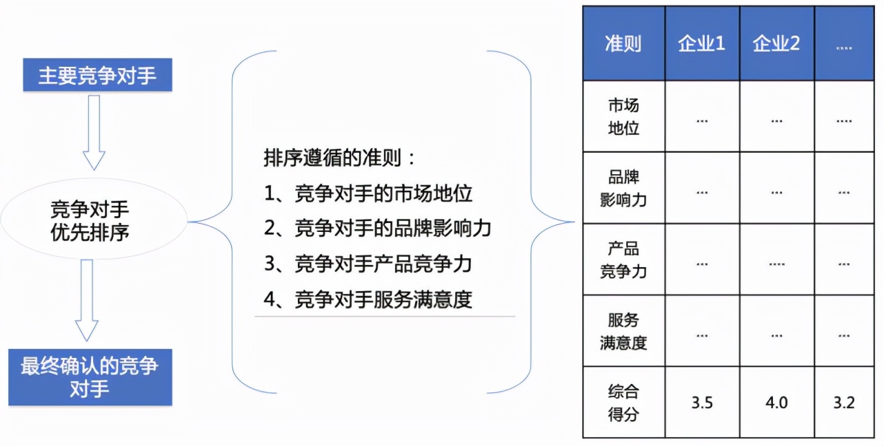 竞争对手分析,看这篇文章就够了