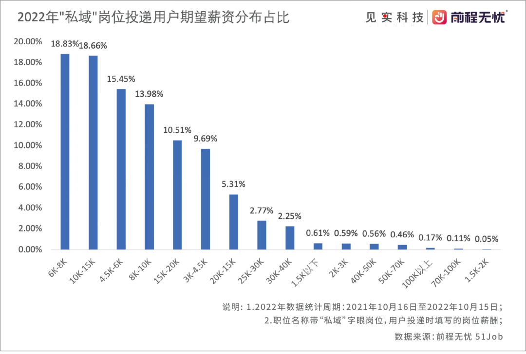 月薪万元以上是主流！2023私域人才需求与薪酬报告来了！