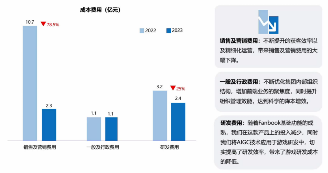30家港股游戏公司年报:谁在狂飙?谁在慢跑?谁亏损裁员削开支?
