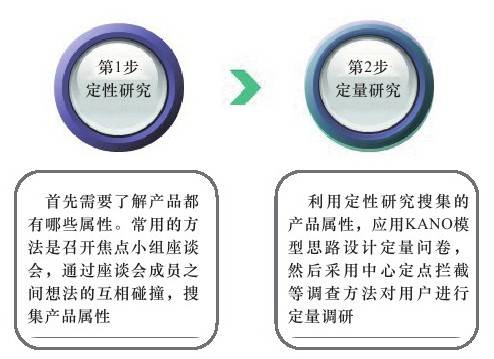 营销分析—KANO模型
