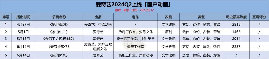 国产动画Q2:优爱腾B上新26部作品,IP商业化同步进行,成绩如何?|雷报