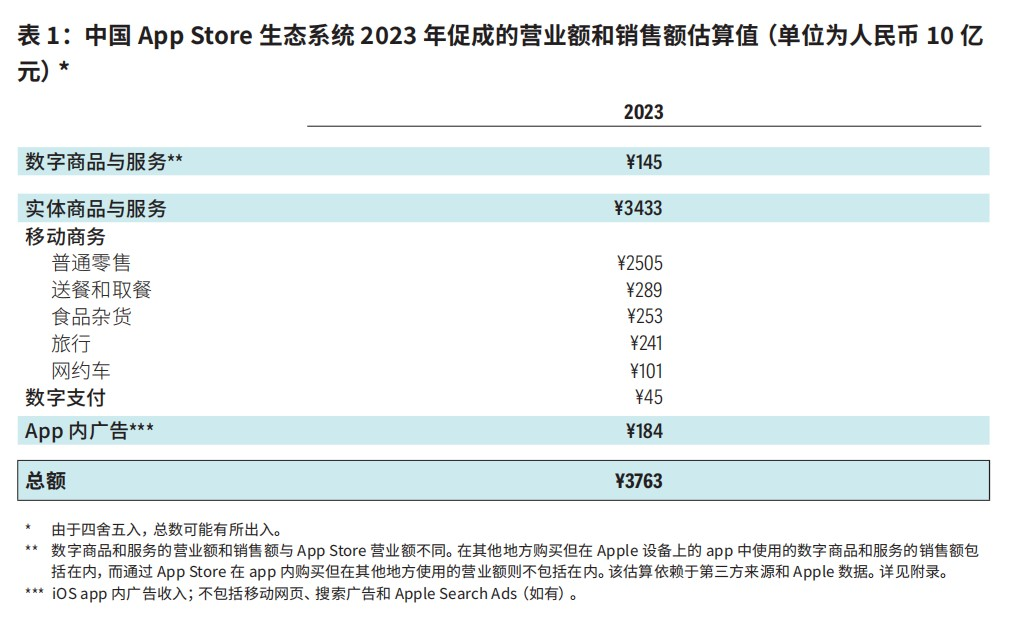 3.76万亿、95%免佣、米哈游是榜样:苹果重申“苹果税”不可动摇,小游戏或继续承压