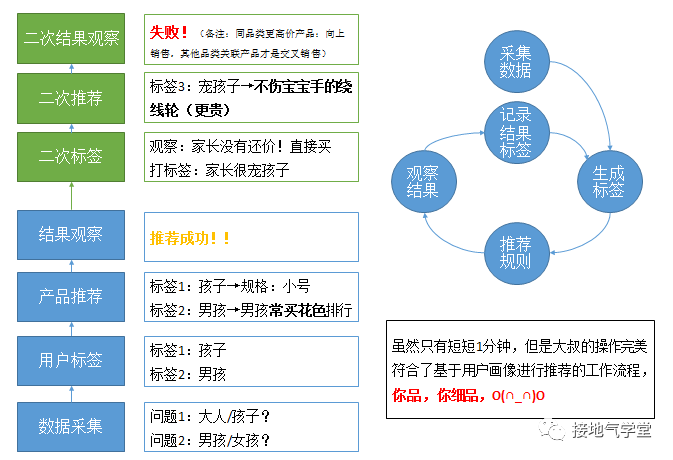一个完整的案例,看懂用户画像怎么做