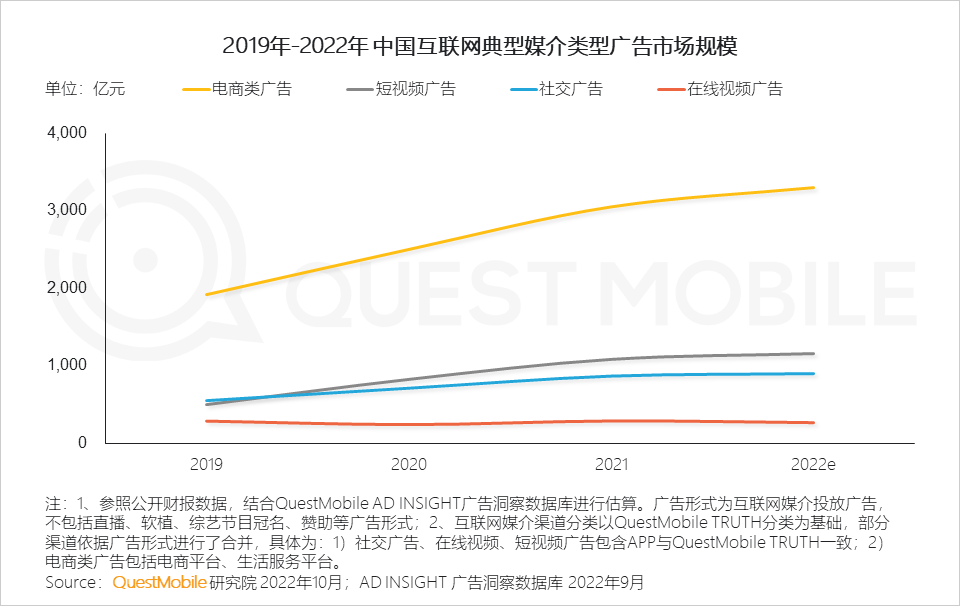 QuestMobile2022 移动互联网发展年鉴(行业篇-下):数字营销成营销赛道支柱,2022年互联网广告将突破6800亿元