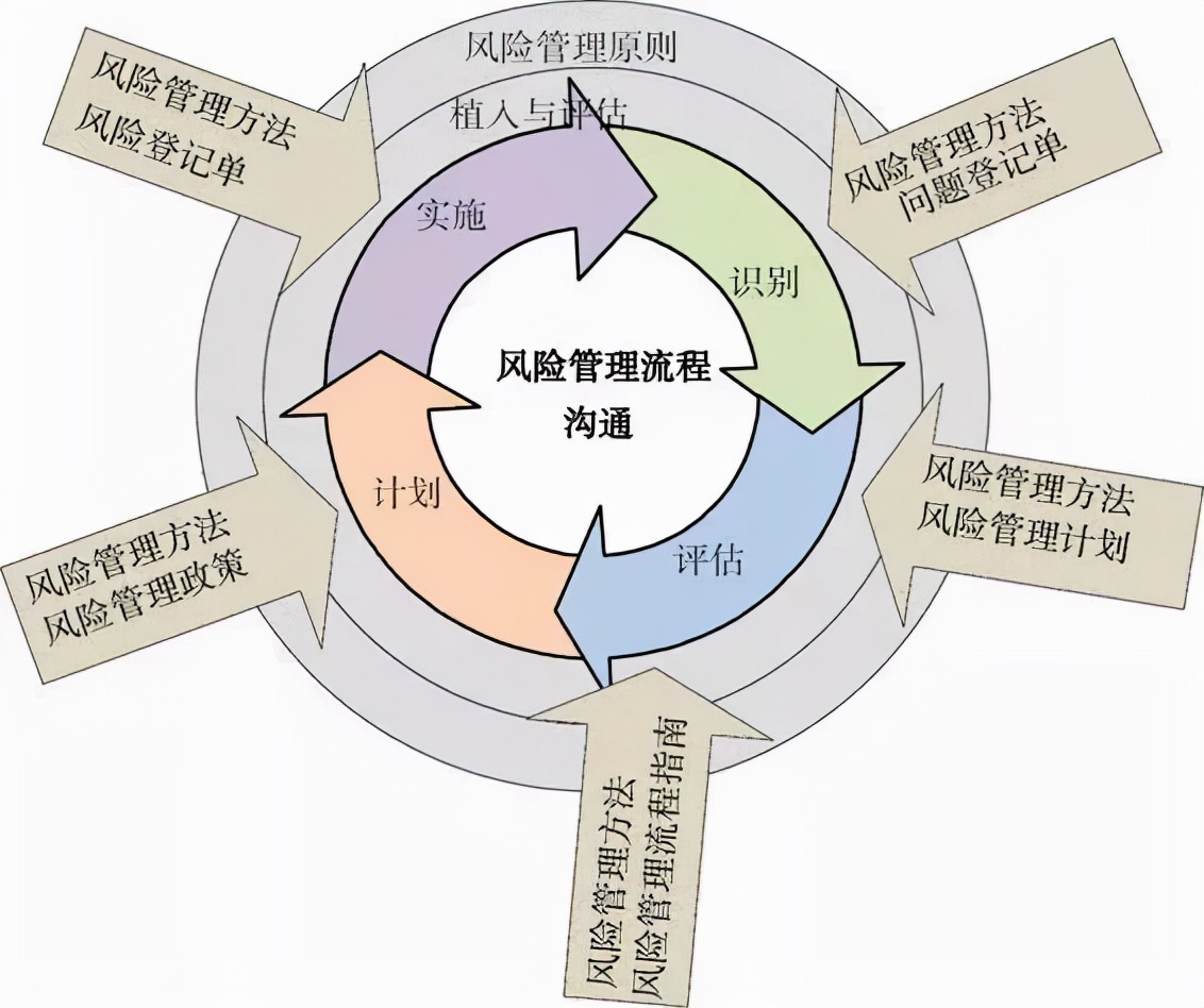 风险管理五大步骤,搞定80%以上的项目风险