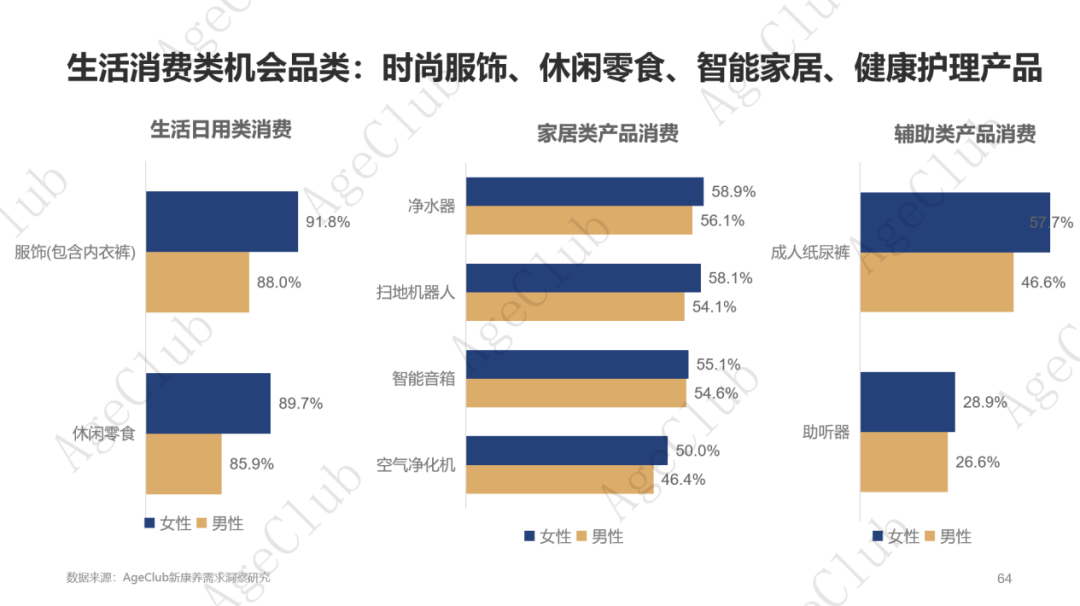 超30万亿消费规模下,低龄VS高龄、他VS她、共性VS个性的市场机会!