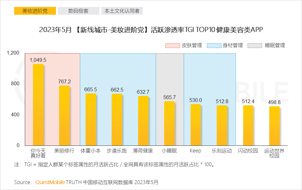 QuestMobile 2023年新线市场用户洞察:新线城市用户规模4.68亿,消费潜力持续爆发,5000元终端占比24.1%