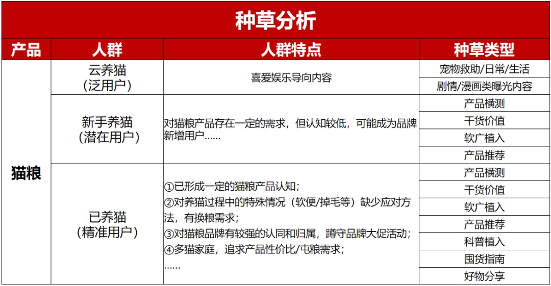 连产品的目标用户都不知道,你还要在小红书种草上花多少冤枉钱?