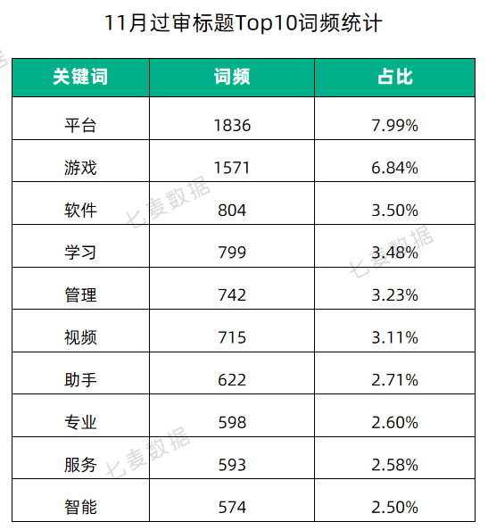 苹果提醒年末App可正常提审;热搜榜今年首次出现应用类产品 | 11月推广报告