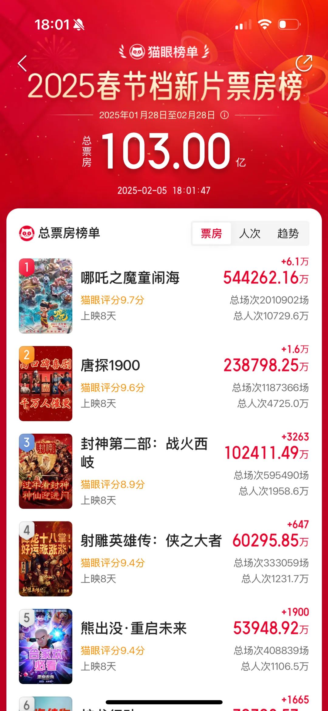 2025春节档用103亿票房宣告:中国电影杀回来了!