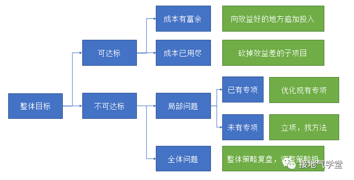 快来抄作业!运营分析体系全面搭建指南