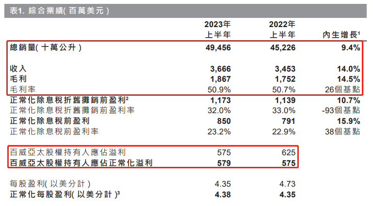 解读百威亚太2023上半年财报:啤酒大年百威如何重塑高端化之路?