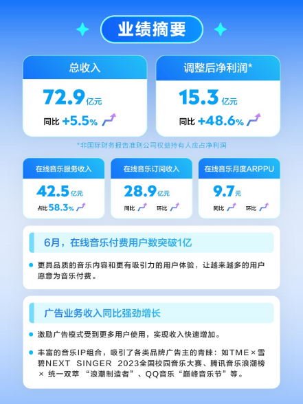 腾讯音乐:扎根行业价值深处的“服务者”