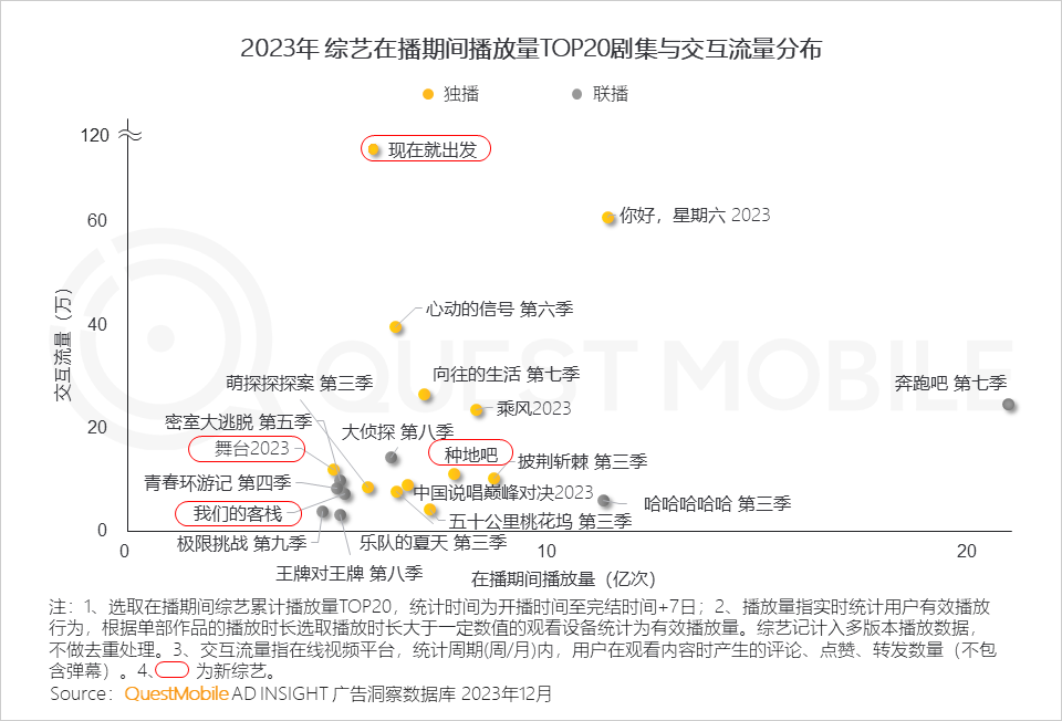 QuestMobile 2023年剧综影市场洞察：用户同质化，内容成突围关键，移动端商业化进入丰收期&hellip;&hellip;