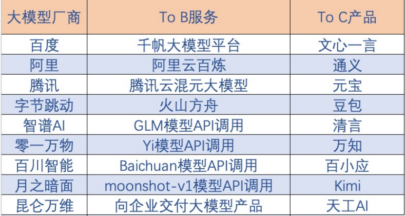 ToB Or ToC,大模型不做“选择题”
