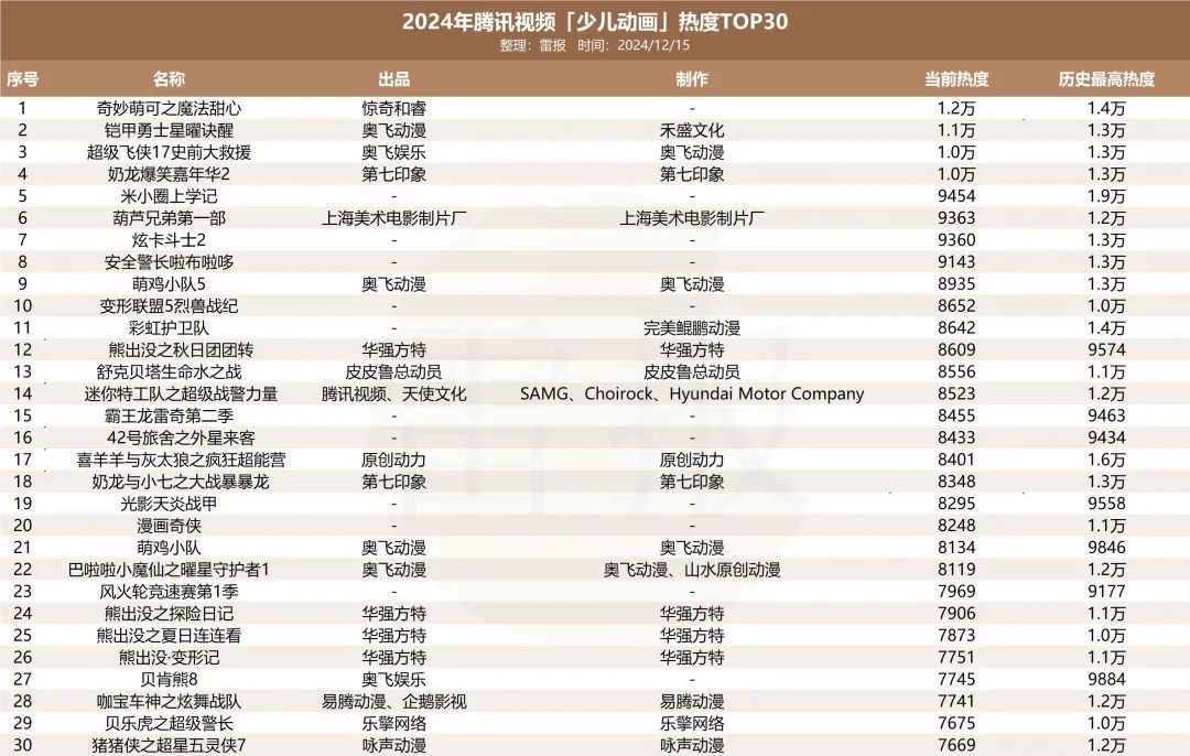 平台加码、大厂入局，今年少儿IP都在怎么做商业化？｜雷报