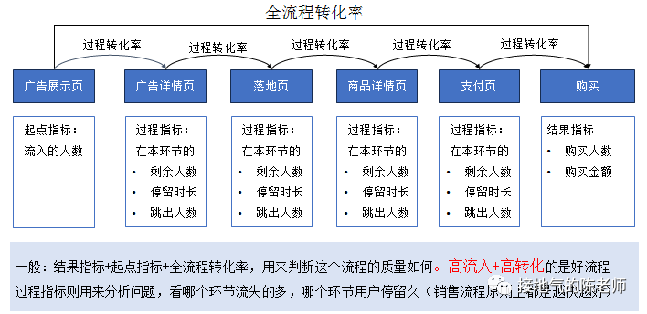数据分析十大模型之：漏斗模型（V2.0全新升级版）