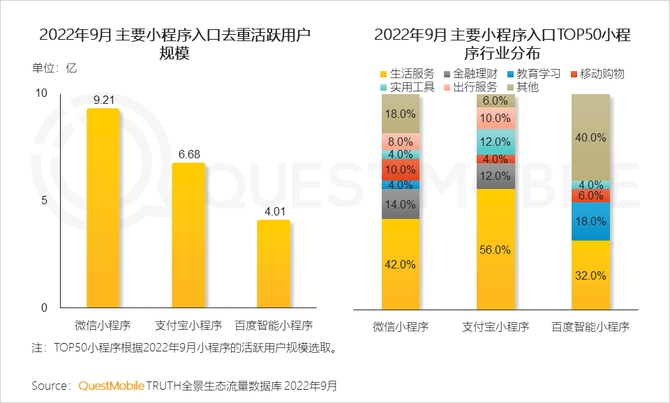 QuestMobile2022 移动互联网发展年鉴(行业篇-下):数字营销成营销赛道支柱,2022年互联网广告将突破6800亿元