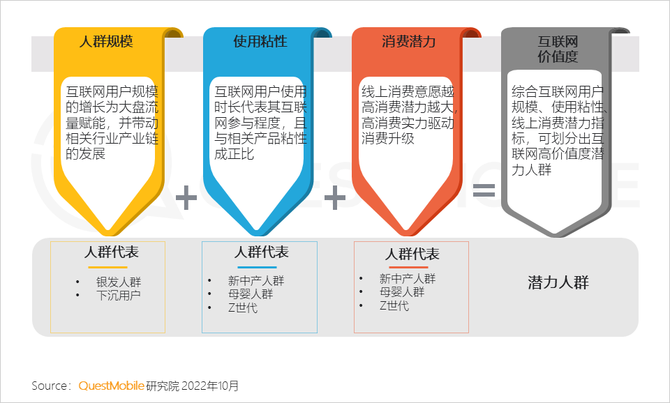 QuestMobile2022 移动互联网发展年鉴(行业篇-下):数字营销成营销赛道支柱,2022年互联网广告将突破6800亿元