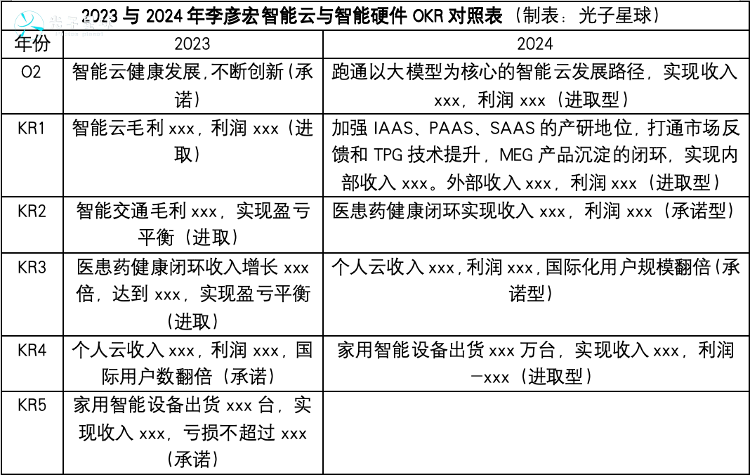 独家丨百度2024年OKR:李彦宏要赶两个晚集