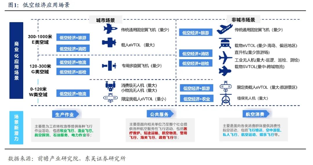 新质生产力急先锋!低空经济终于迎来元年?