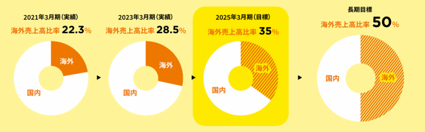 万代23年净赚32亿,高达+龙珠+海贼王三大IP营收199亿 | 雷报