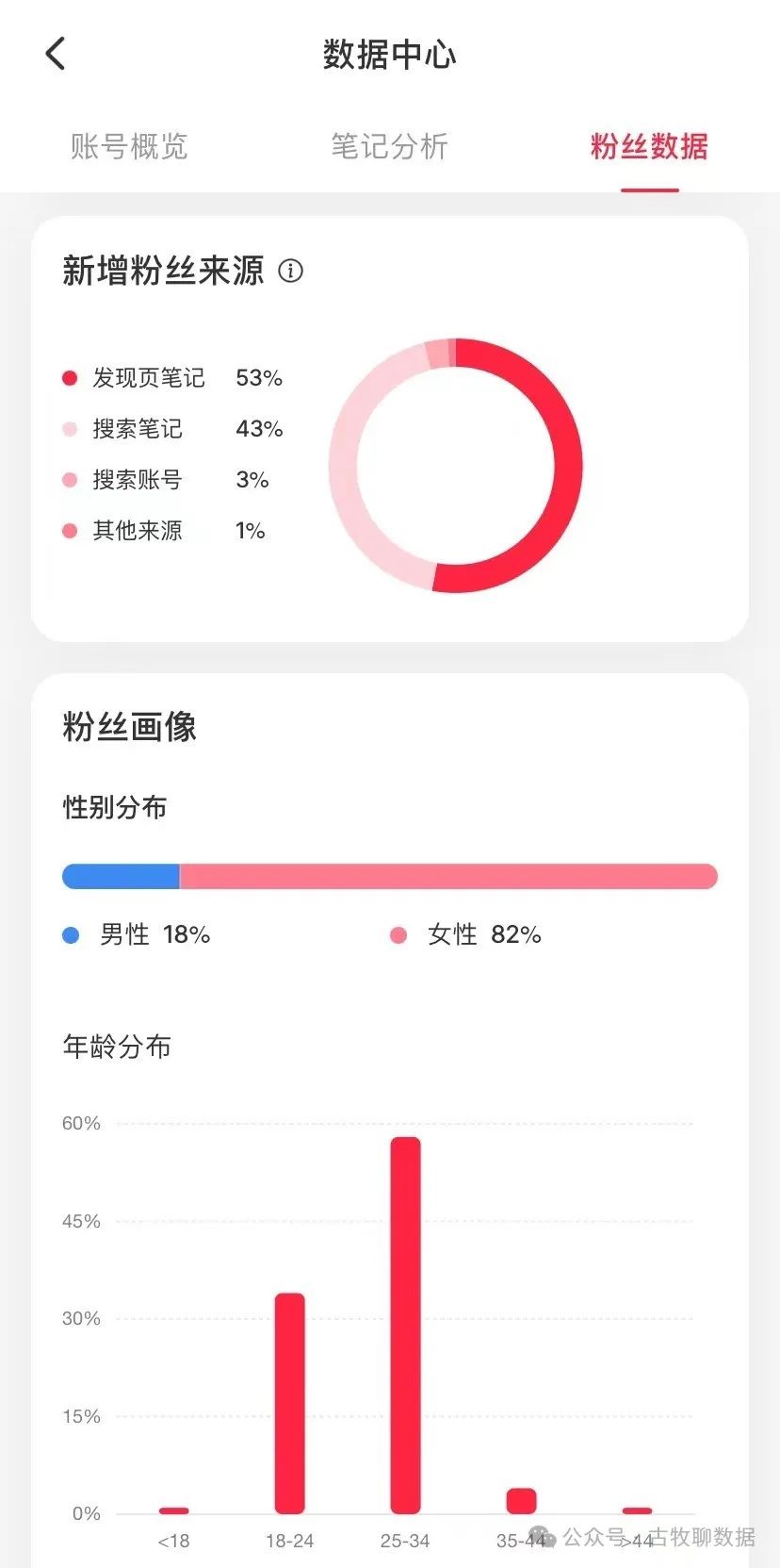 案例解析：小红书数据中心，似乎不大行？