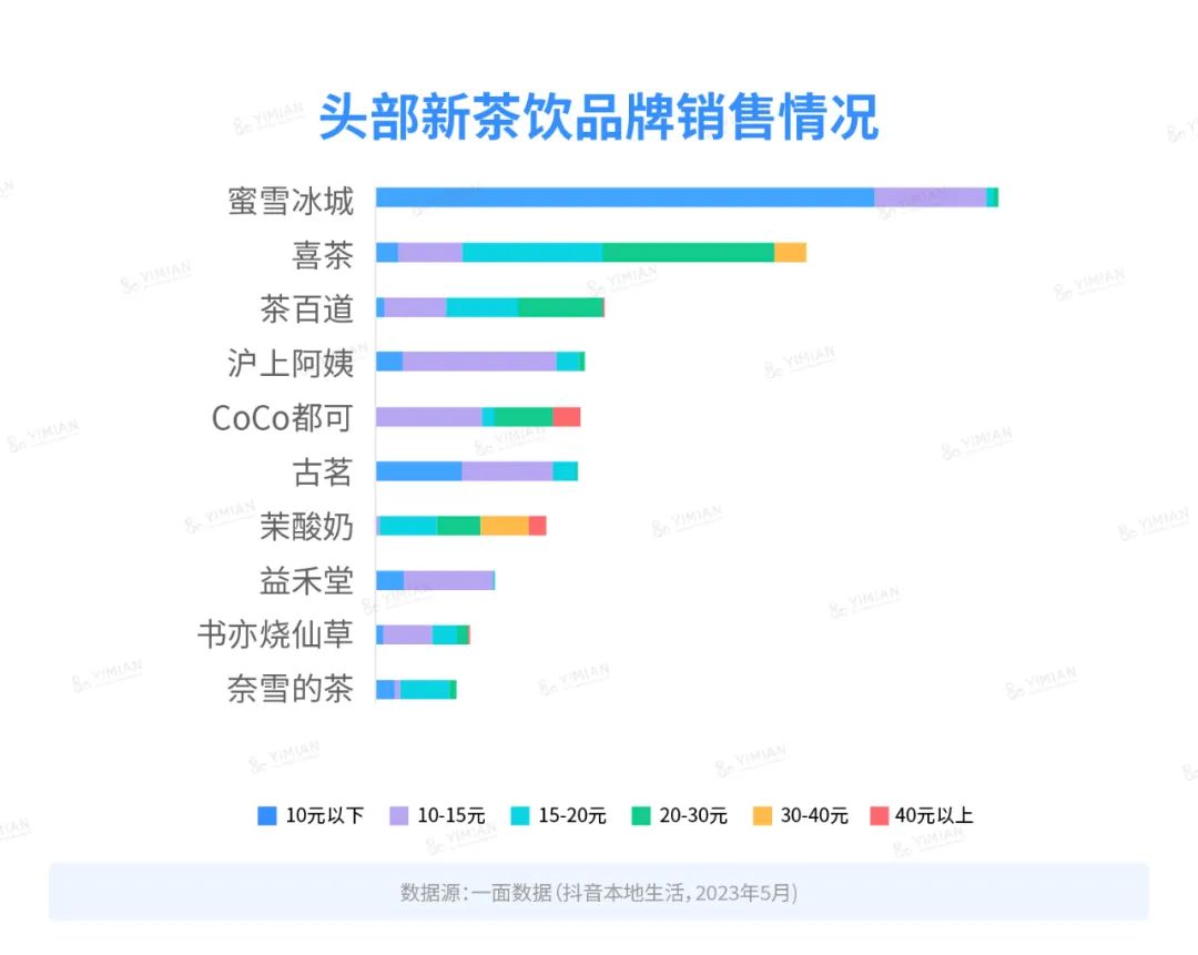 行业洞察 | 本地生活再起,新茶饮在抖音发展几何?