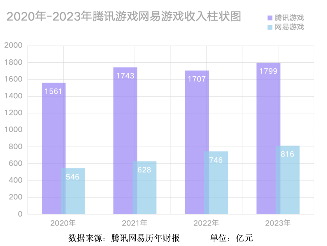 网易硬刚腾讯,“千年老二”要靠00后翻身?