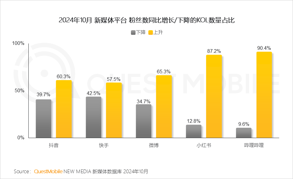 QuestMobile 2024年新媒体生态盘点：五大平台覆盖10.71亿用户，内容商业化进入爆发期&hellip;&hellip;