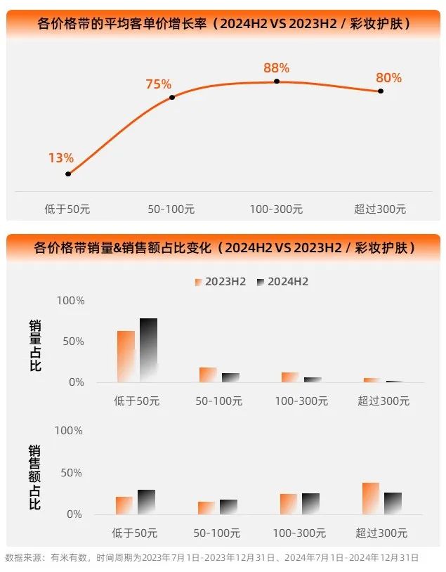 2025彩妆护肤丨经济低迷期,美妆越贵越疯卖?