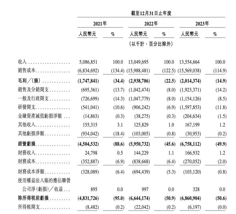 哪吒汽车再陷欠薪风波,IPO之路挑战重重