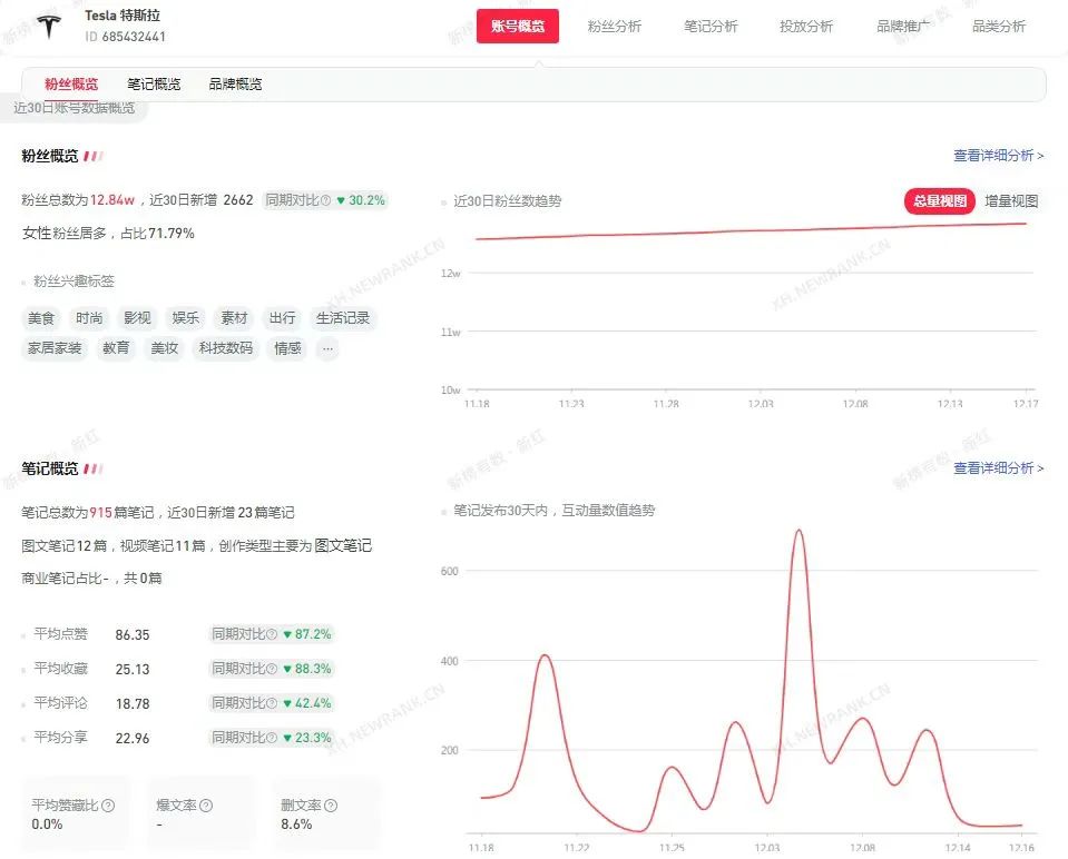 2023年小红书汽车品牌如何运作？