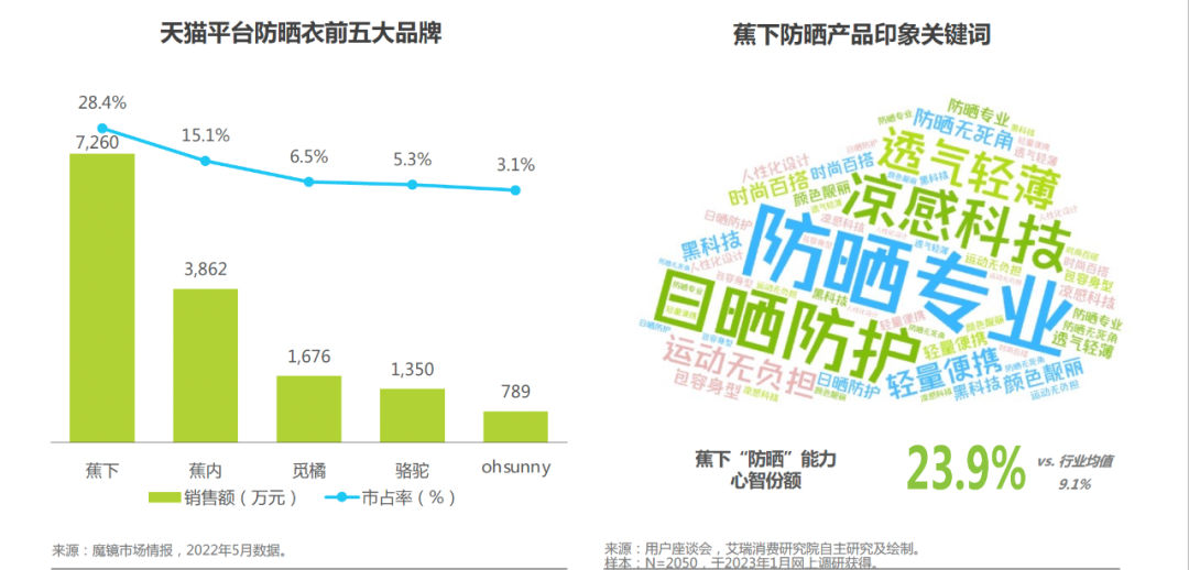 霸榜天猫类目 TOP1，这个品牌私域也有点东西