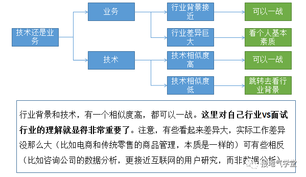 找数据分析工作,为啥别人那么轻松,我这么难