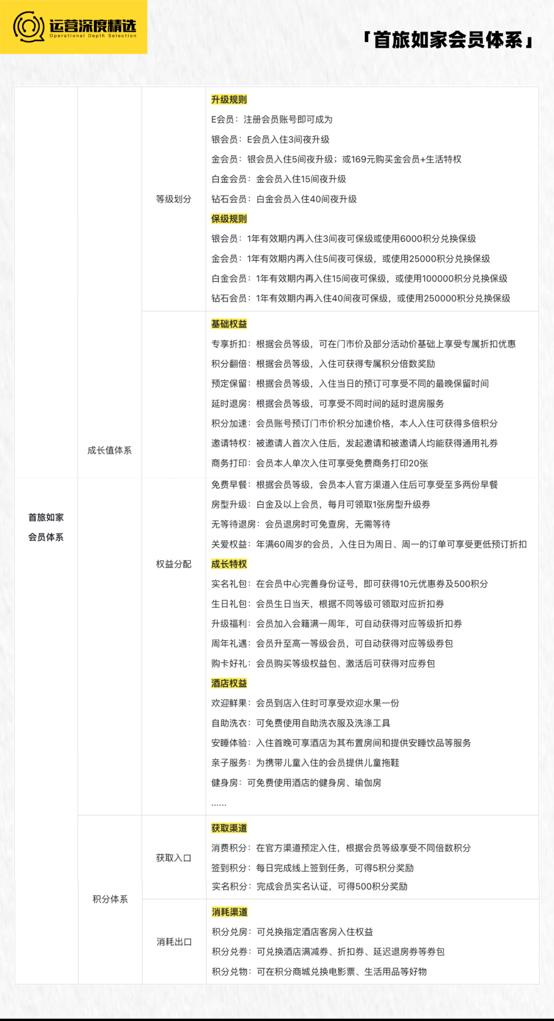 拥有上亿会员的酒店行业,如何借会员体系走出三年低迷期?丨专题研究