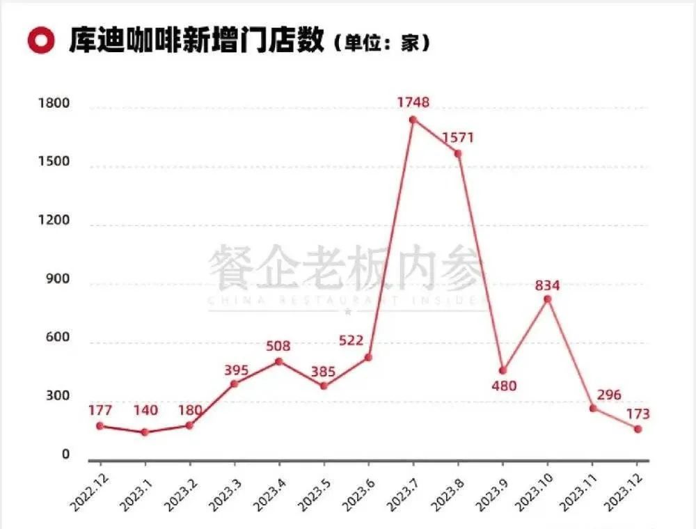 陆正耀&ldquo;躺不平&rdquo;，库迪咖啡&ldquo;卷不动&rdquo;